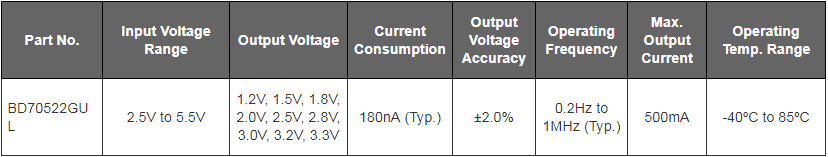 Chart - ROHM Semiconductor Low Quiescent Current Solutions